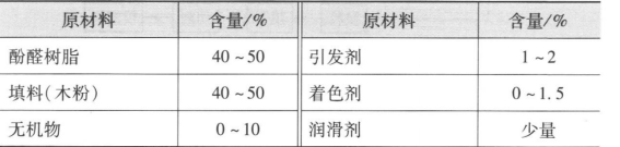 酚醛樹脂粉狀模塑膠的基本組成