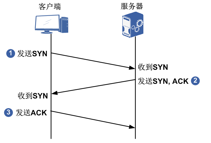 SYN泛洪攻擊