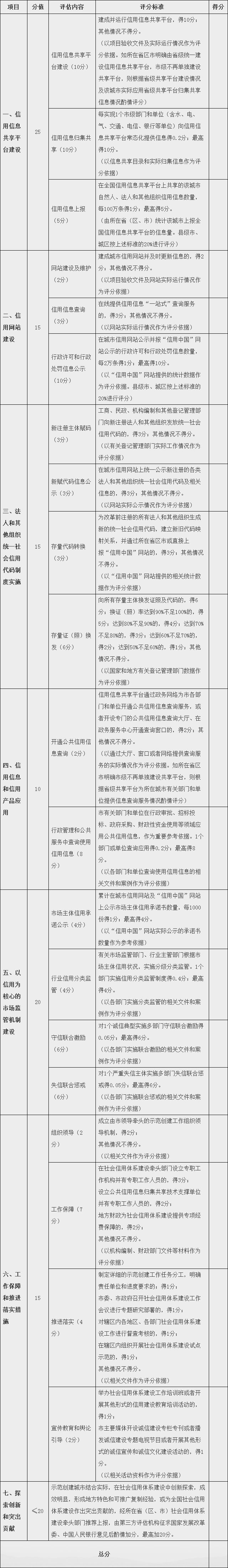 社會信用體系建設示範創建城市評估參考指標 （2016年版）