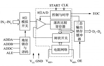 轉換器晶片