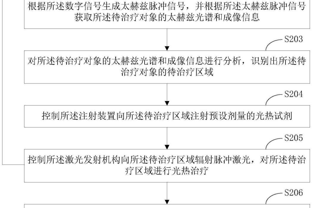 基於太赫茲成像的光熱治療方法、系統及工控機