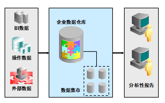 數據倉庫(資料倉儲)