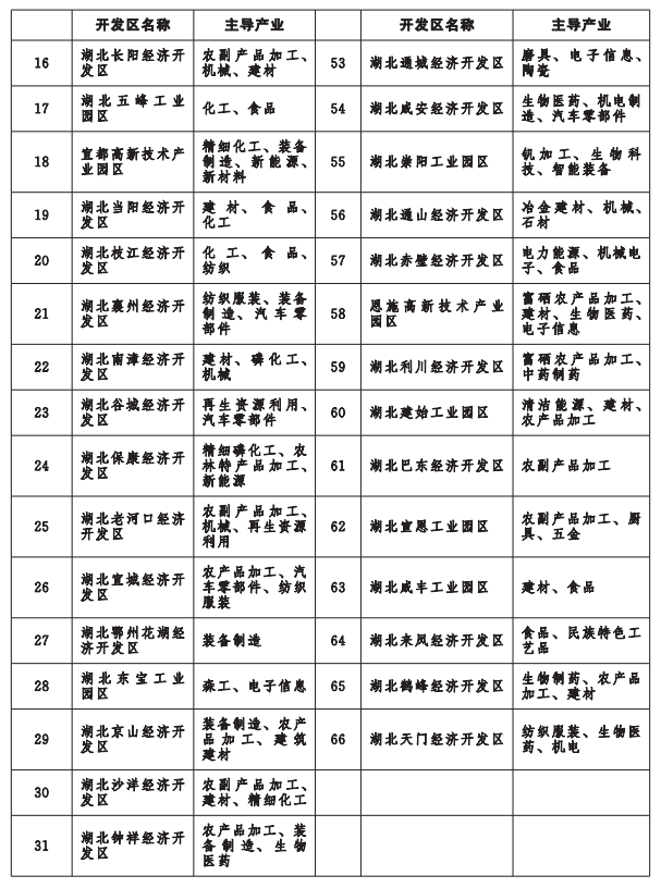 湖北省縣域經濟發展“十四五”規劃