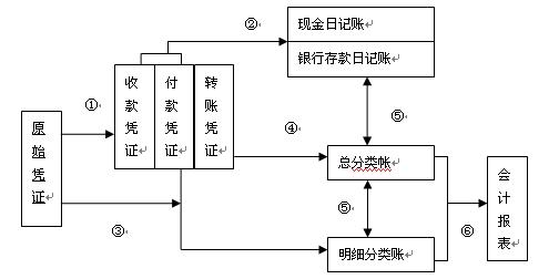 會計工作的流程