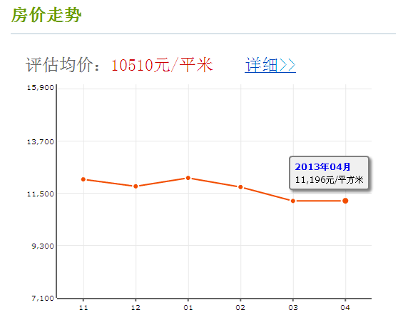 房價走勢