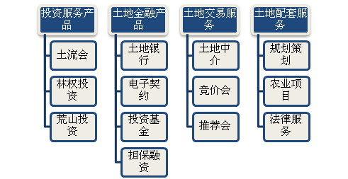 土流金架構