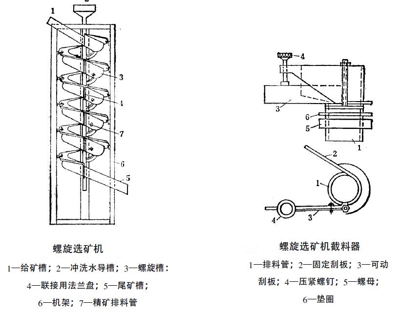 螺旋選礦機