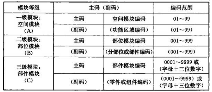 表6建築機電模組編碼表