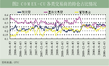 交易商持倉