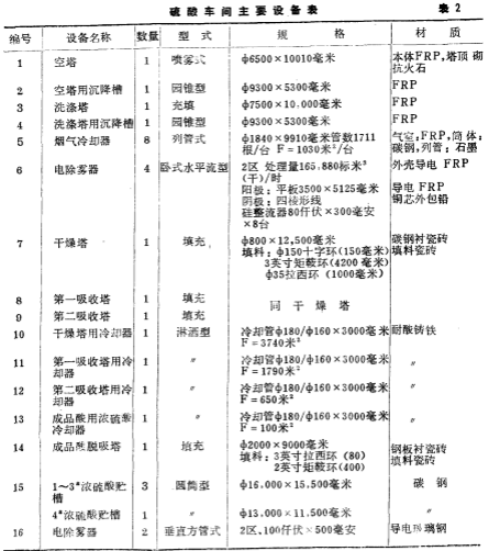 雙接觸法制酸車間