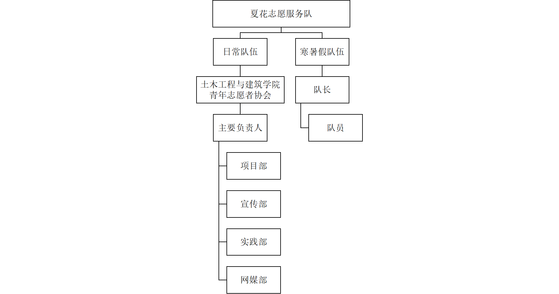 武漢工程大學夏花志願服務隊