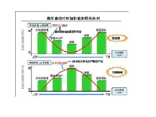 微笑曲線理論