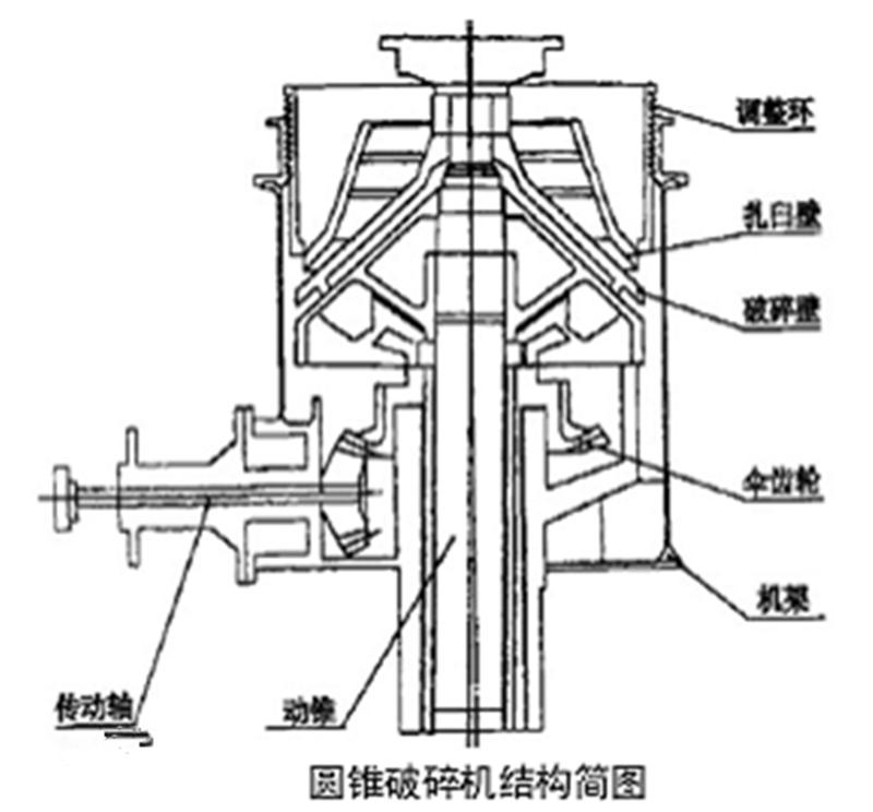 油壓錐形碎石機