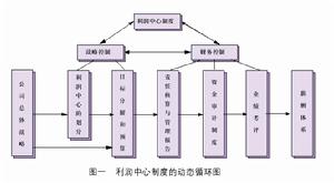 利潤中心