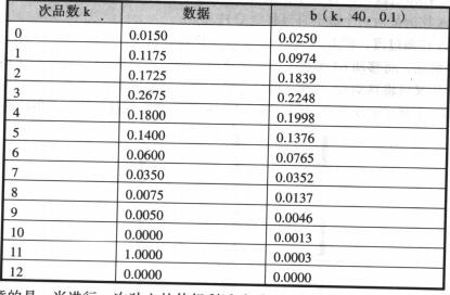 實際的數據和理論的符合情況