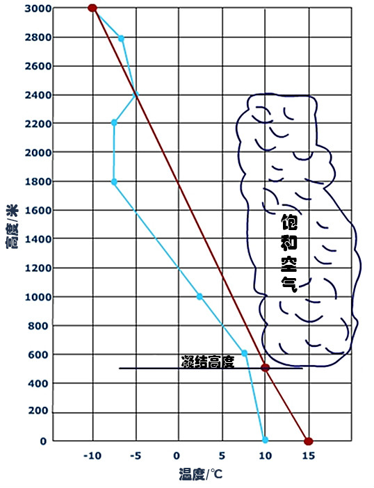 凝結高度