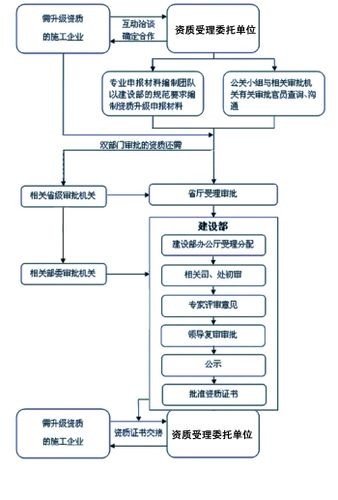 鐵路鋪軌架梁工程專業承包企業資質等級標準