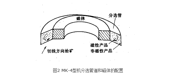 超導磁選機