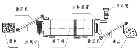 河沙烘乾設備流程圖