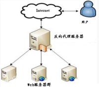 代理伺服器(Proxy Server)