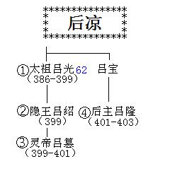 後涼(涼（後涼）)