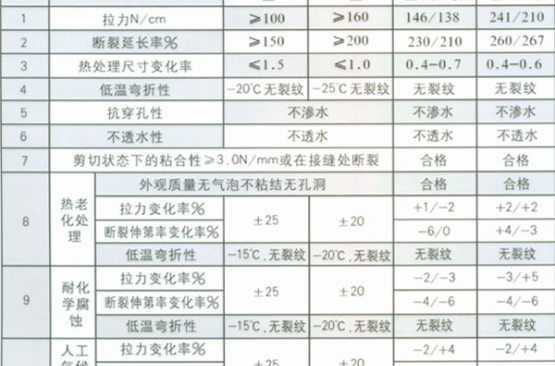 建築防水材料技術指標