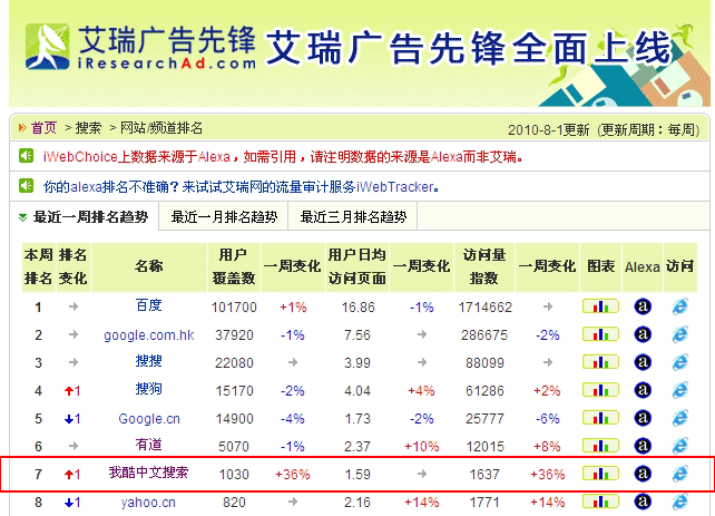 艾瑞2010年8月搜尋引擎流量排名