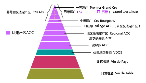 葡萄酒質量等級