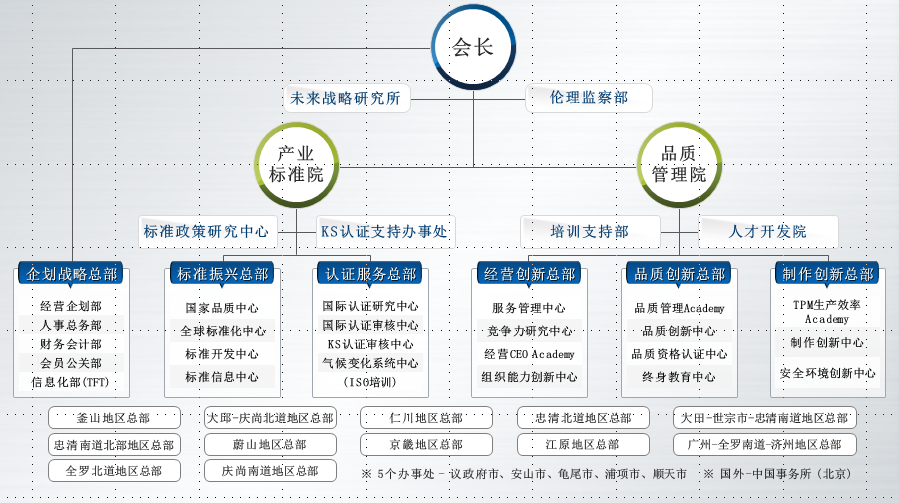 韓國標準協會組織架構圖