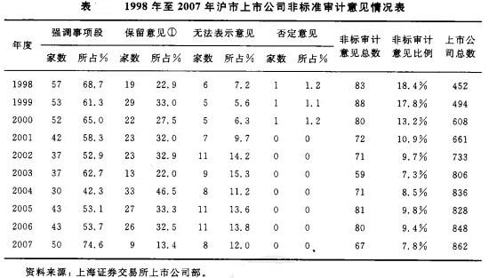 財務信息披露