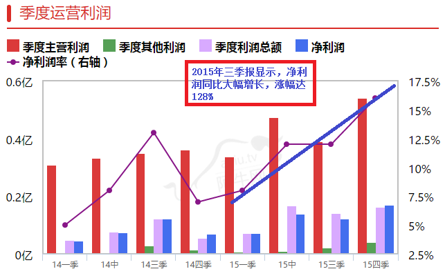 運營利潤