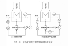 自適應前饋控制