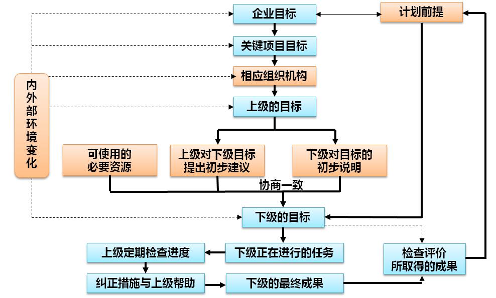 時代旭隆-目標管理與評價的工作系統圖