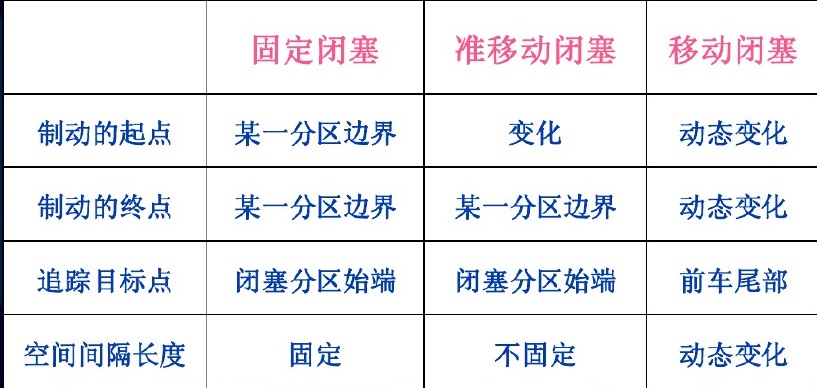 固定閉塞控制