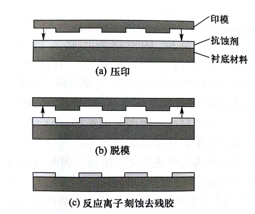 納米壓印光刻