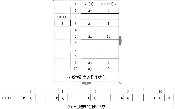 線性鍊表