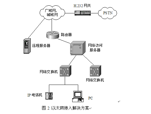 圖2 乙太網接入解決方案