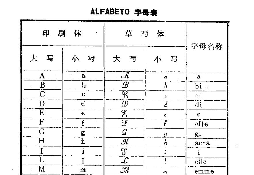 義大利語(印歐語系羅曼語族西羅曼語支語言)