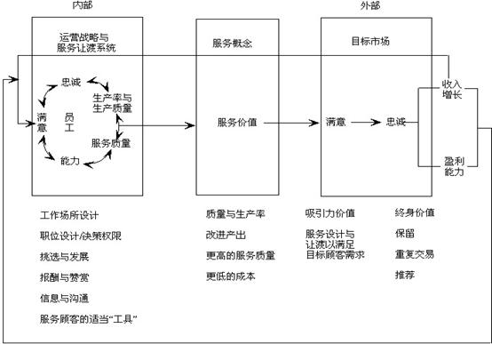 服務利潤鏈