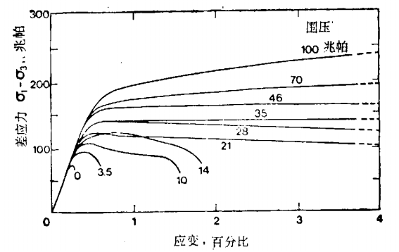 應力應變曲線隨圍壓的變化