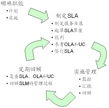 SLM(管理流程)