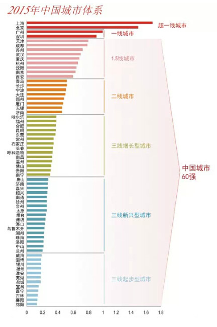 2015年中國城市60強