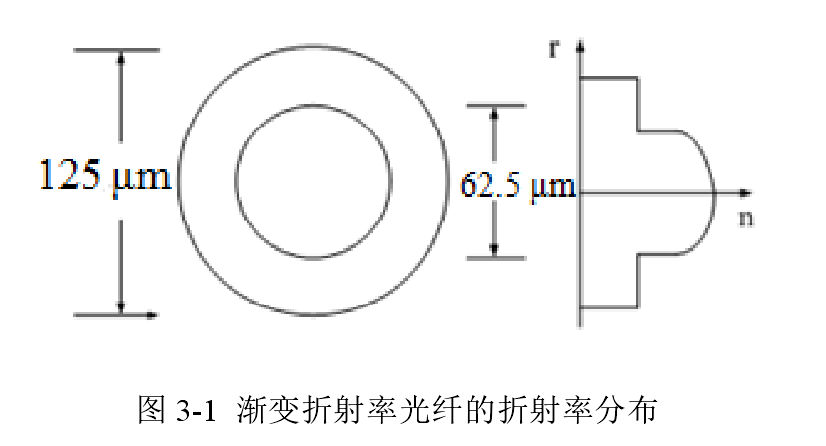 漸變光纖