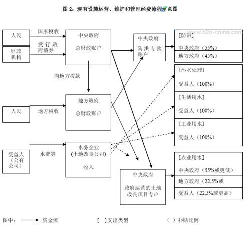 水管理體制