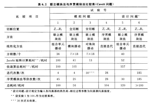 聯立模組法