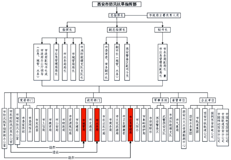 西安市防汛應急預案（2022年修訂版）