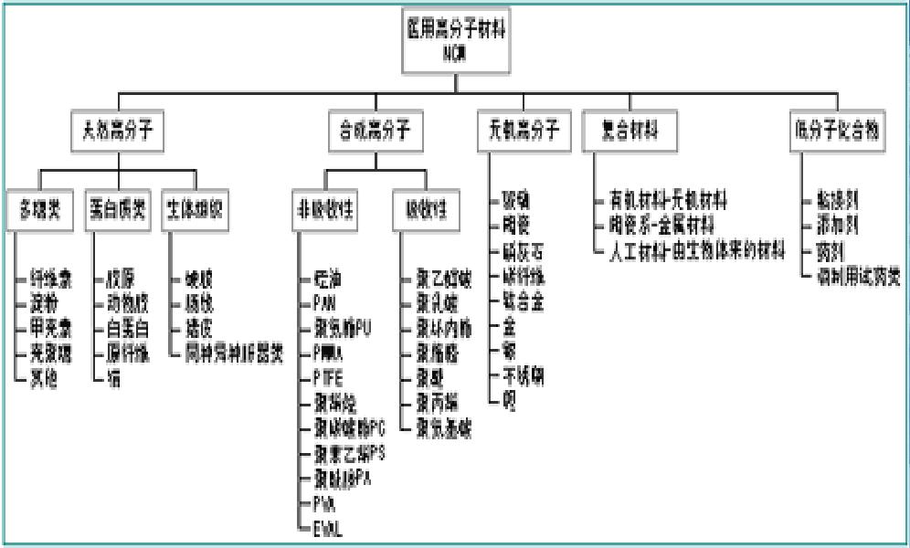 醫用高分子材料