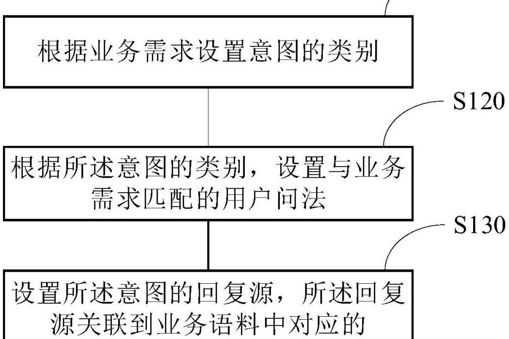 基於業務語料的意圖分類方法、裝置及智慧型問答方法