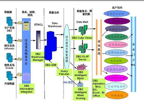 IBM數據倉庫解決方案產品組成