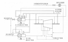 圖3 小汽輪機的軸封蒸汽系統